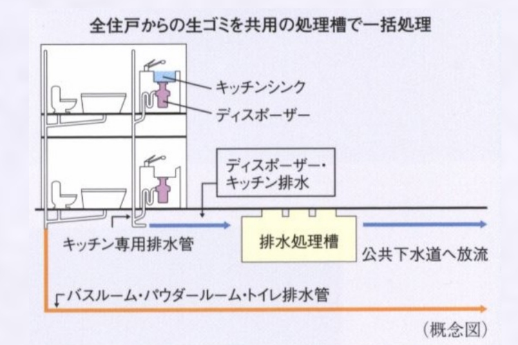 スカイティアラの生ゴミディスポーザー