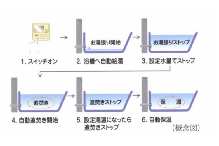 スカイティアラのオートバスシステム概念図
