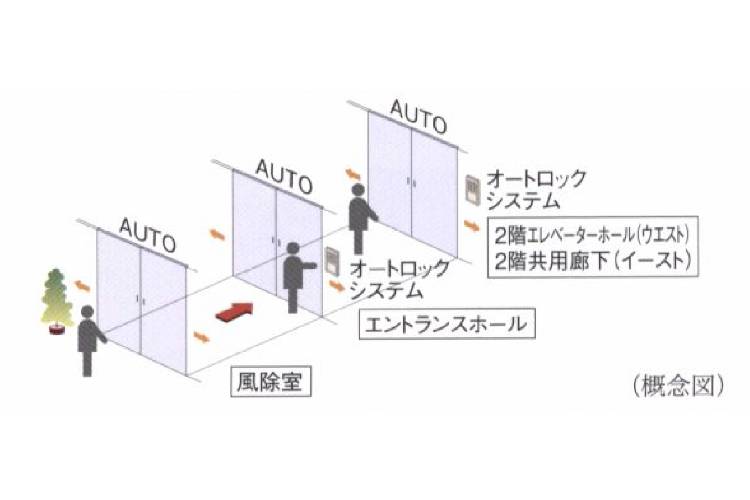 スカイティアラのトリプルオートドア概念図