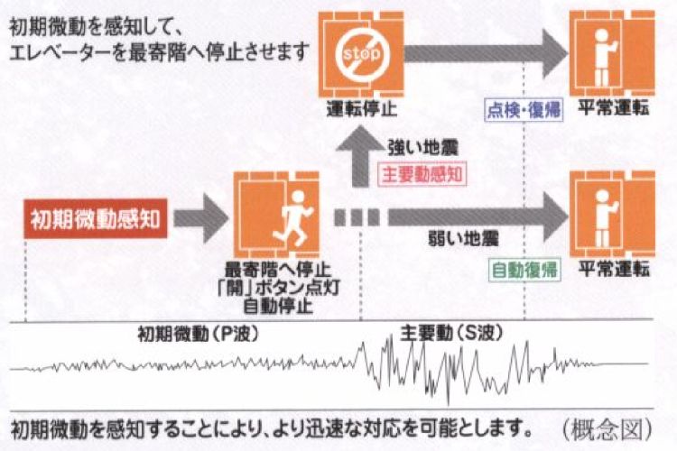 スカイティアラのエレベーター安全装置概念図