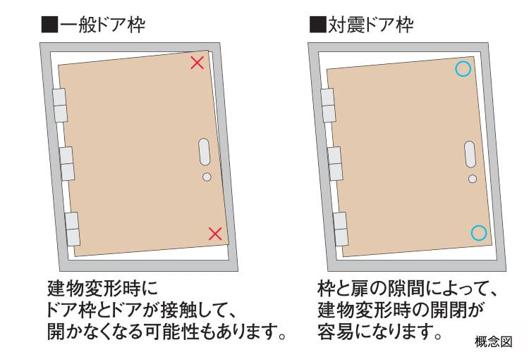 スカイティアラの対震ドア枠概念図
